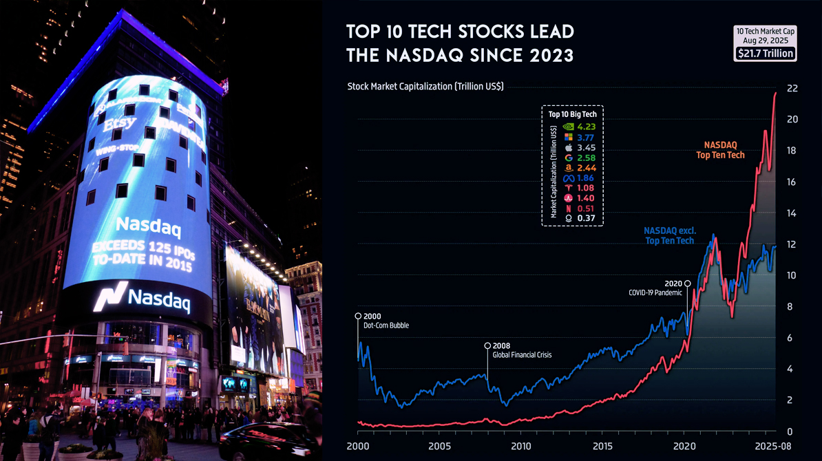 Nasdaq Composite Index chart showing market trend