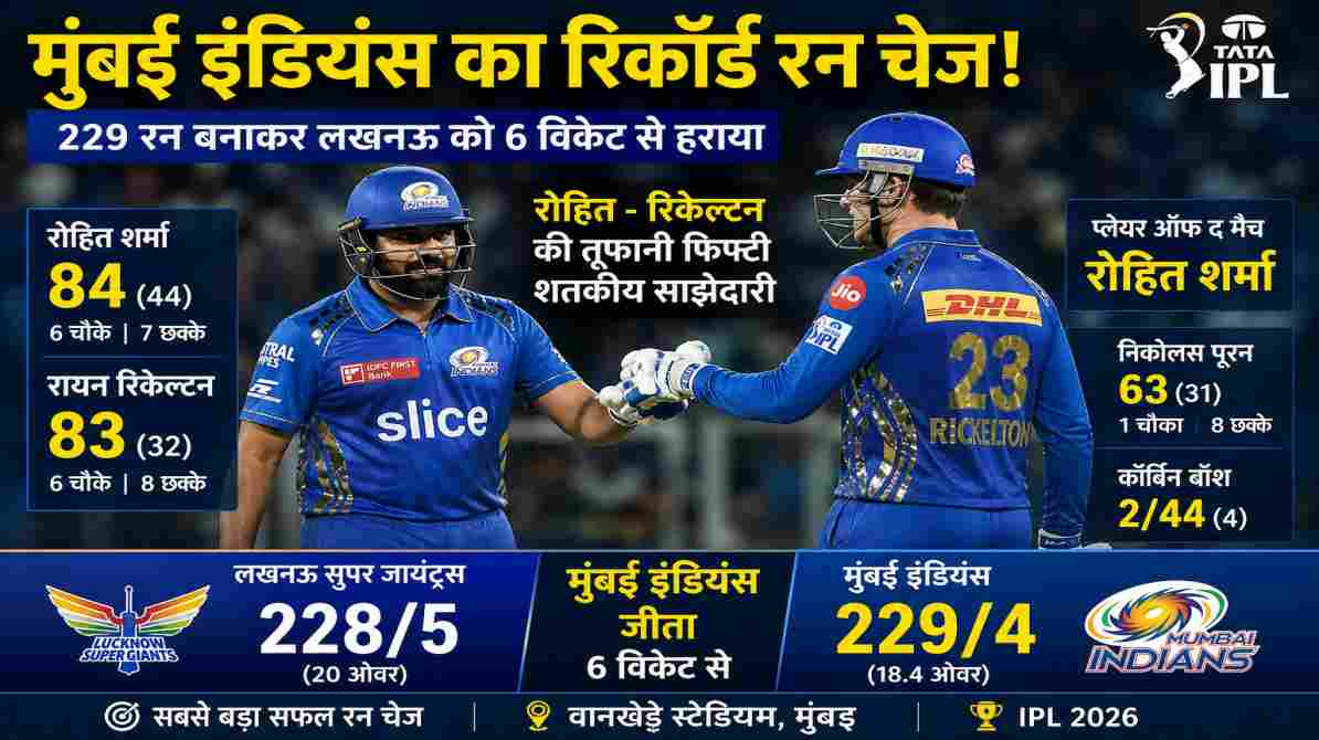 वानखेड़े स्टेडियम में खेला गया मैच, जहां मुंबई इंडियंस के बल्लेबाज बड़े लक्ष्य का पीछा करते हुए आक्रामक शॉट खेलते नजर आ रहे हैं।